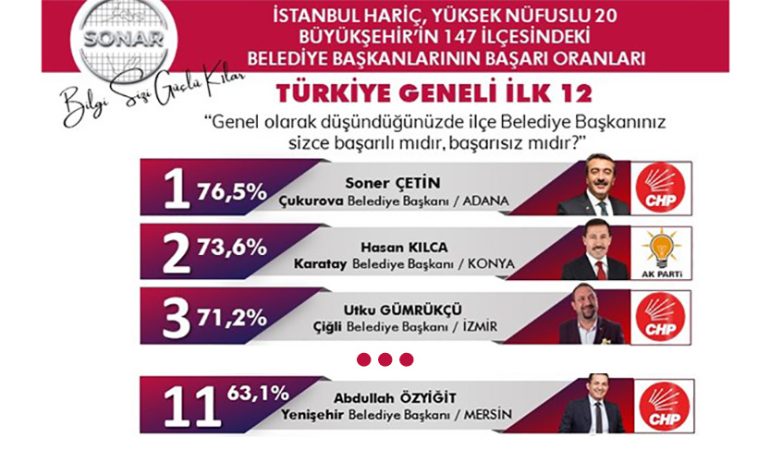 Abdullah Özyiğit En Başarılı Başkanlar Arasında